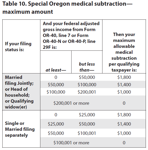 The Special Oregon Medical Subtraction Solid State Tax